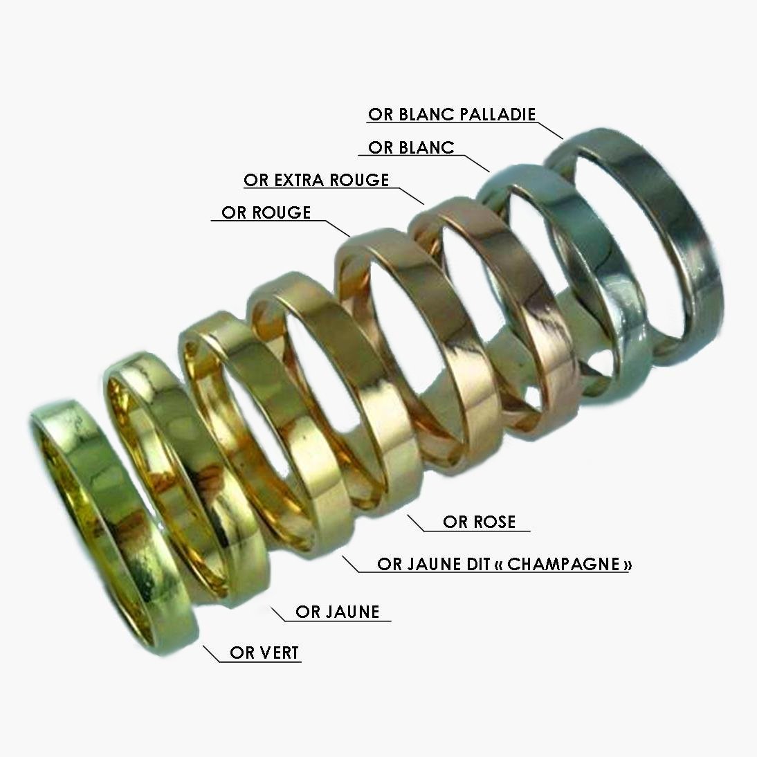 Différent type d'or