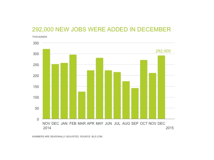 chiffres emploi américains
