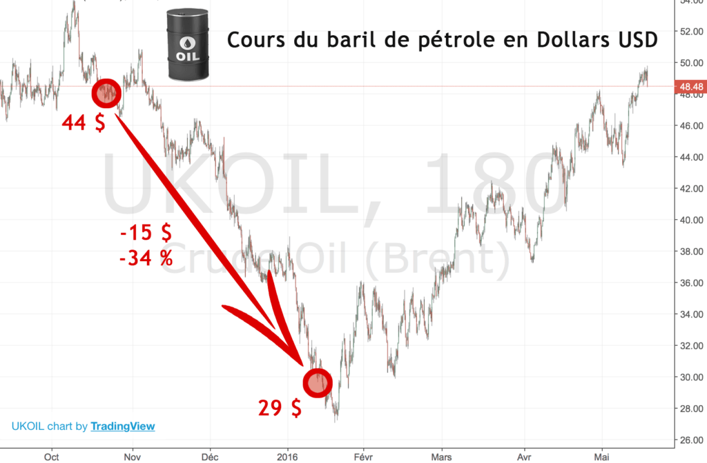 analyse cours baril pétrole dollars