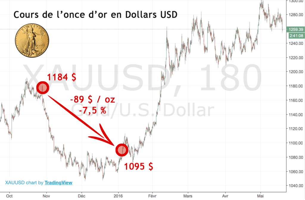 analyse cours once or dollars