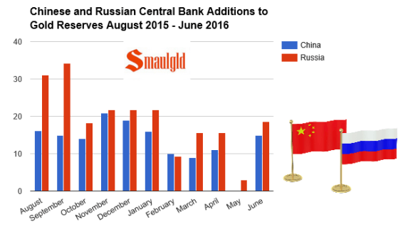 achat or rserve chine et russie