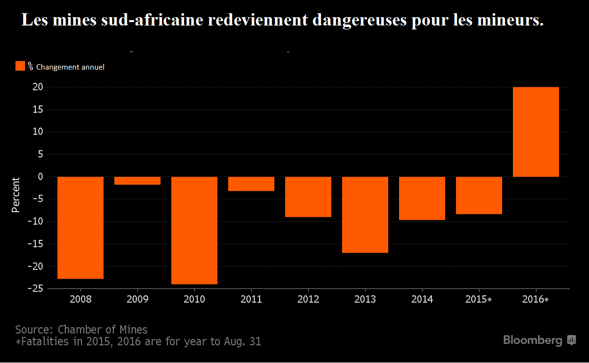 mines sudafricaine dangerosit