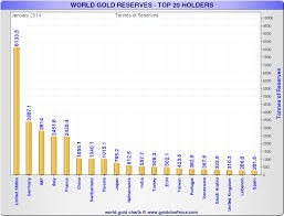 20 pays dtenteurs dor dans le monde