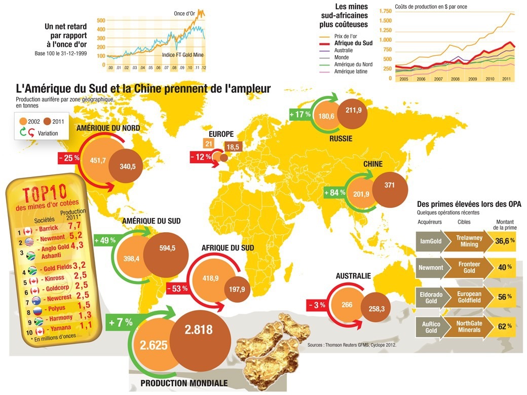 La Production d'Or dans le monde