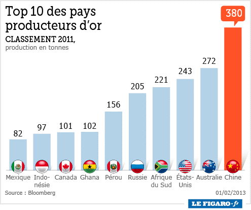 La Chine a dpass lAfrique du Sud en termes de production dor dans le monde