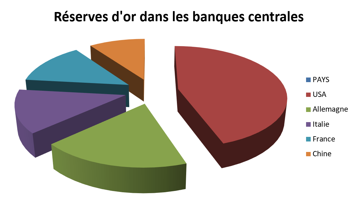 graphique de lor par orobel