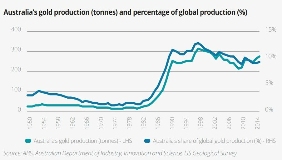 australie production or