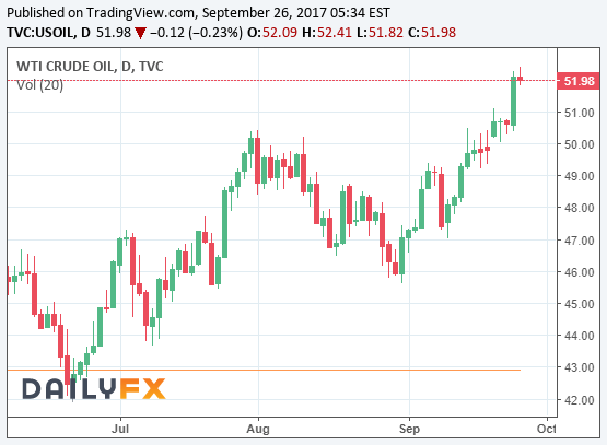 graph usd ptrole