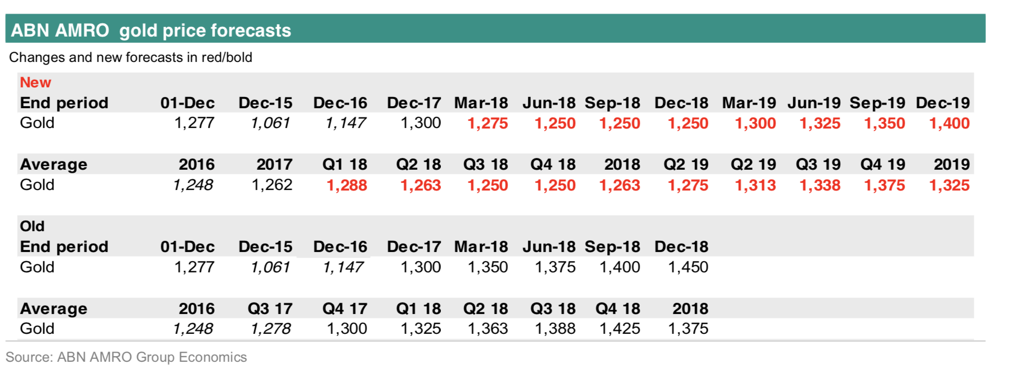 ABNAmro