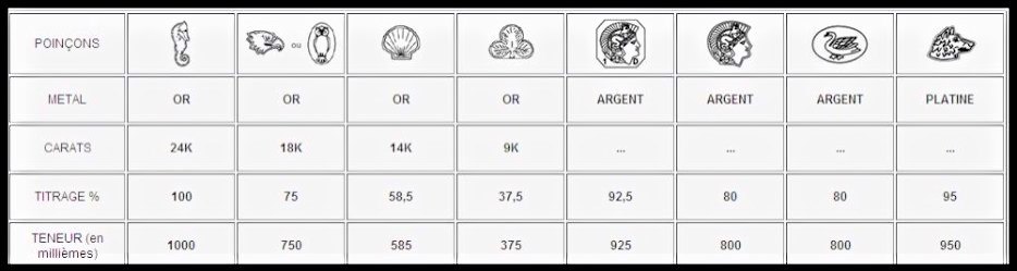 Reconnaître l'or et les poinçons - Or et Compagnie Bordeaux
