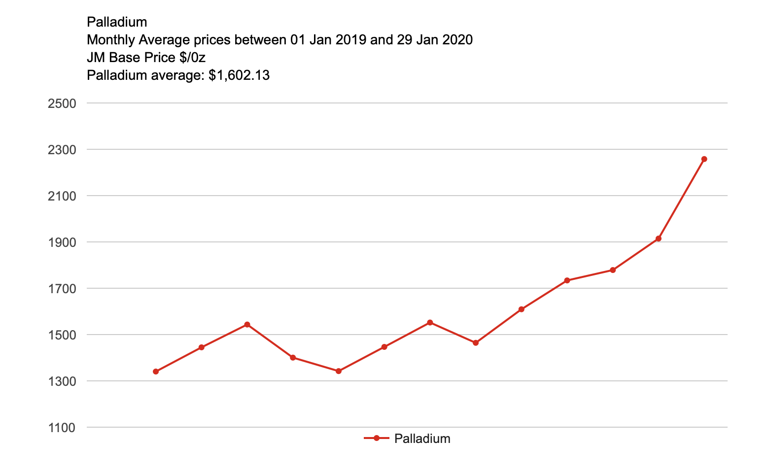graphique cours palladium 2020