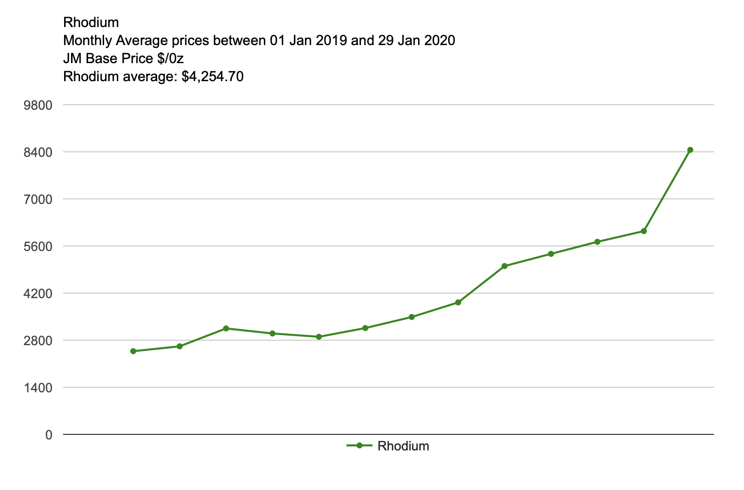 graphique rhodium janvier 2019 janvier 2020