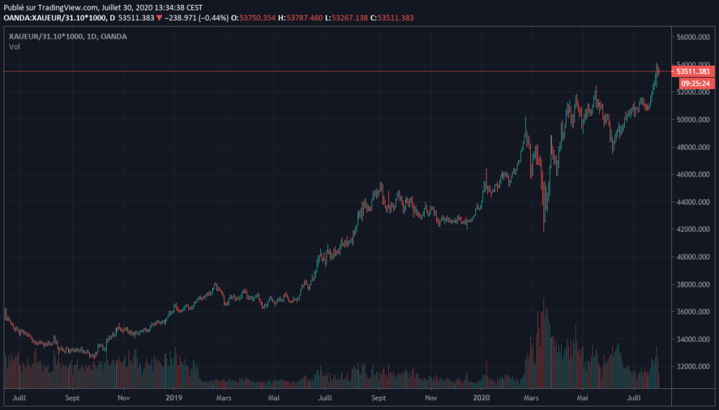 cours or orobel juillet 30 2020