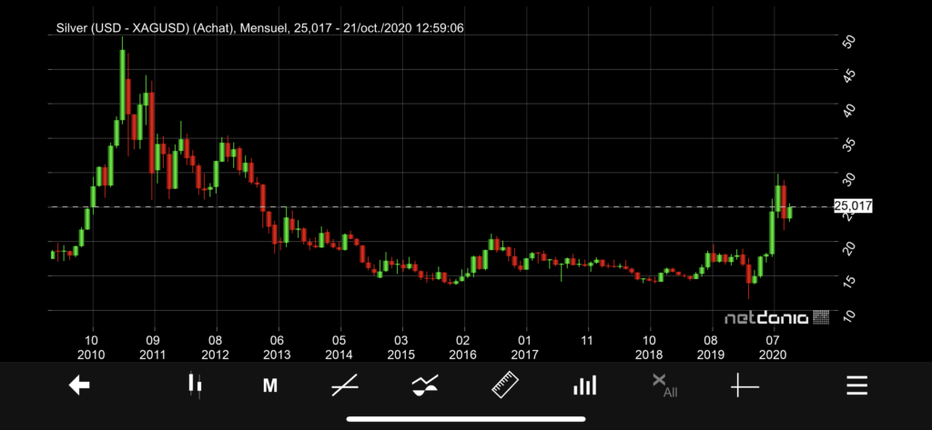 cours argent euro 10 ans