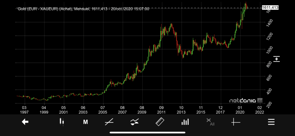 cours or euro oz 1997 2020