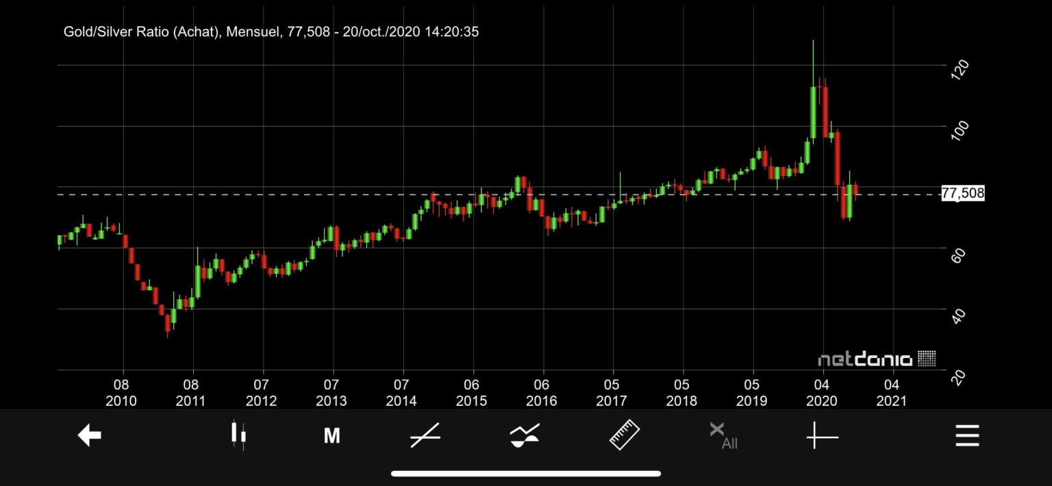 Prévision or 2021 Analyse du cours de l'or en 2021 Orobel