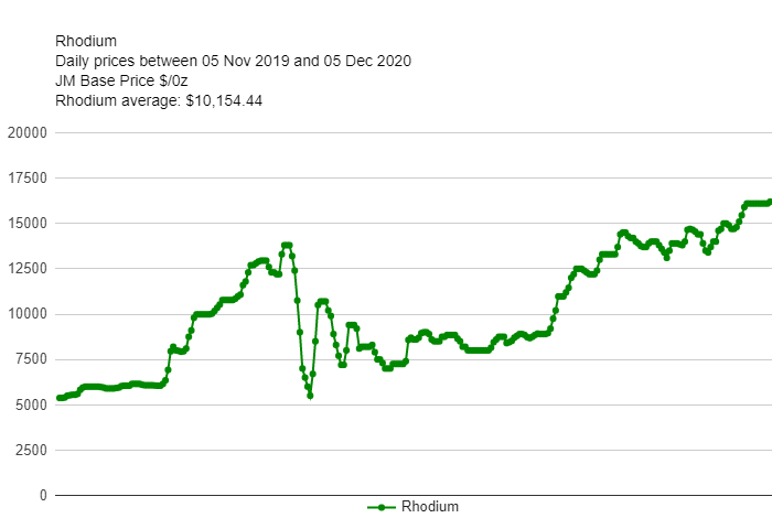 Graphique rhodium 1 an