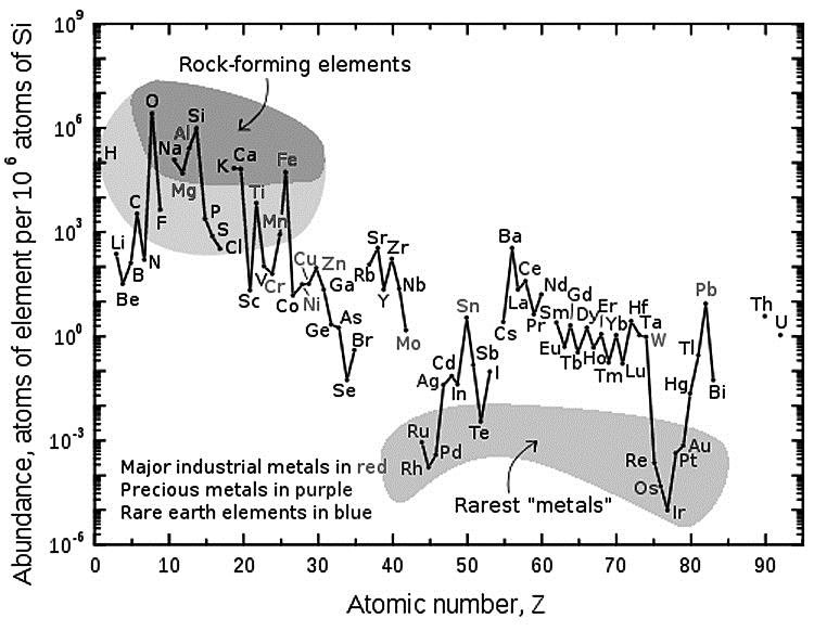 abundance atoms elements per 10 atoms orobel