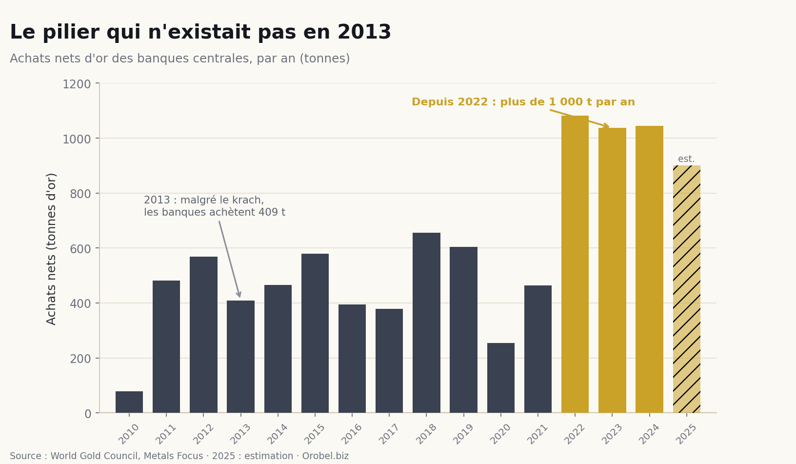 Achats d’or des banques centrales 2010-2025 Achats nets d'or des banques centrales de 2010 à 2025, en tonnes