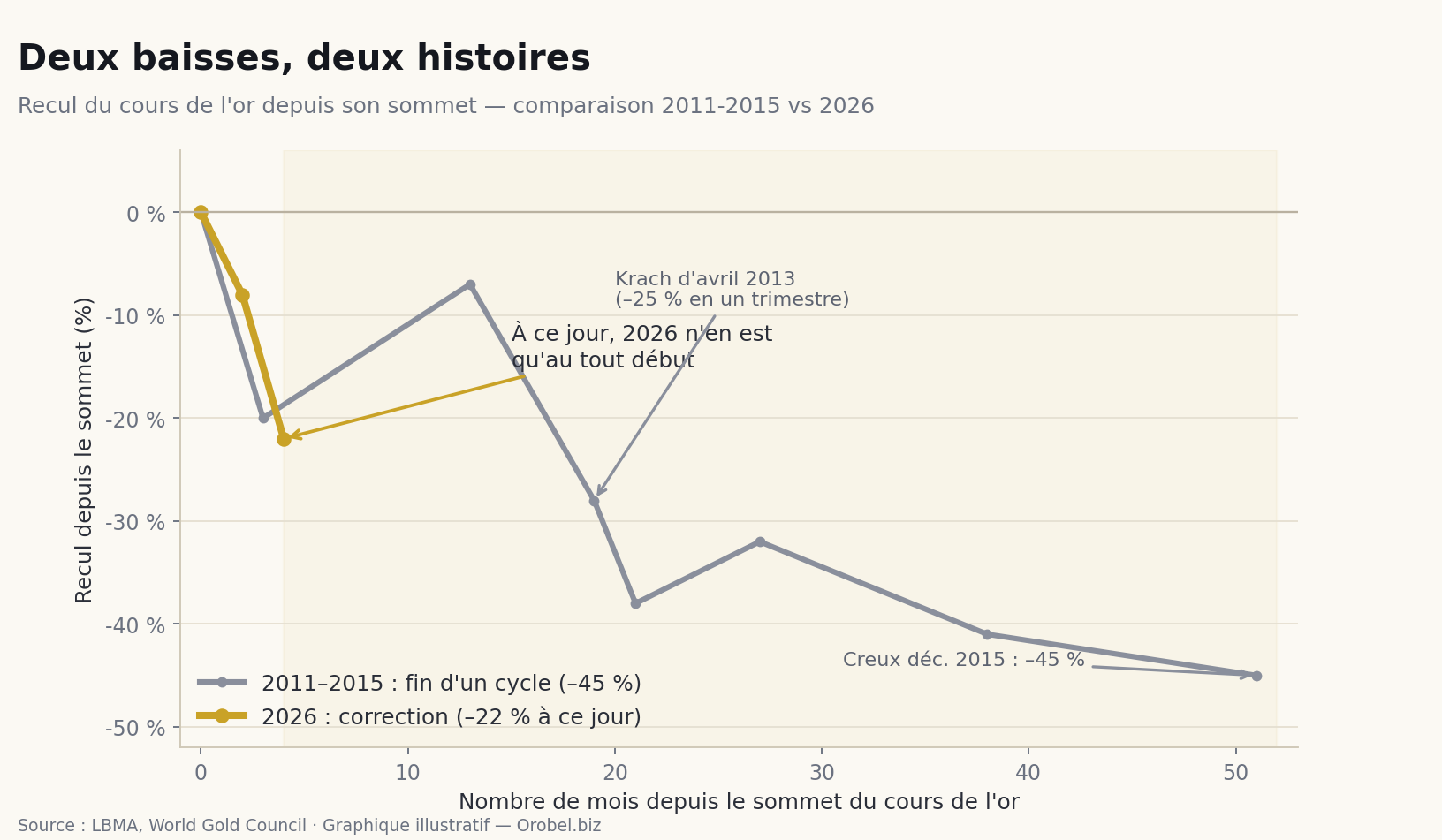 Comparaison baisse du cours de l’or 2013 vs 2026 Comparaison de la baisse du cours de l'or entre 2011-2015 et 2026