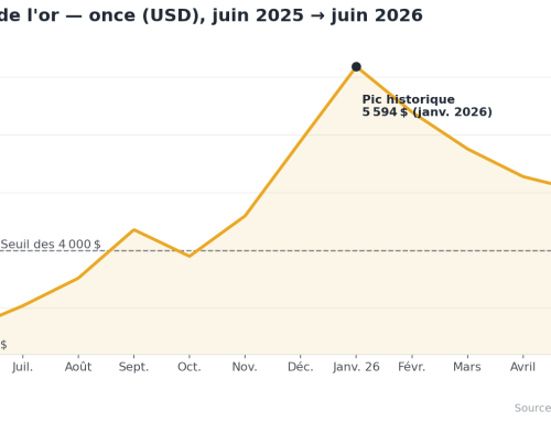 Le cours de l&rsquo;or chute sous les 4 000 $, une première depuis novembre 2025