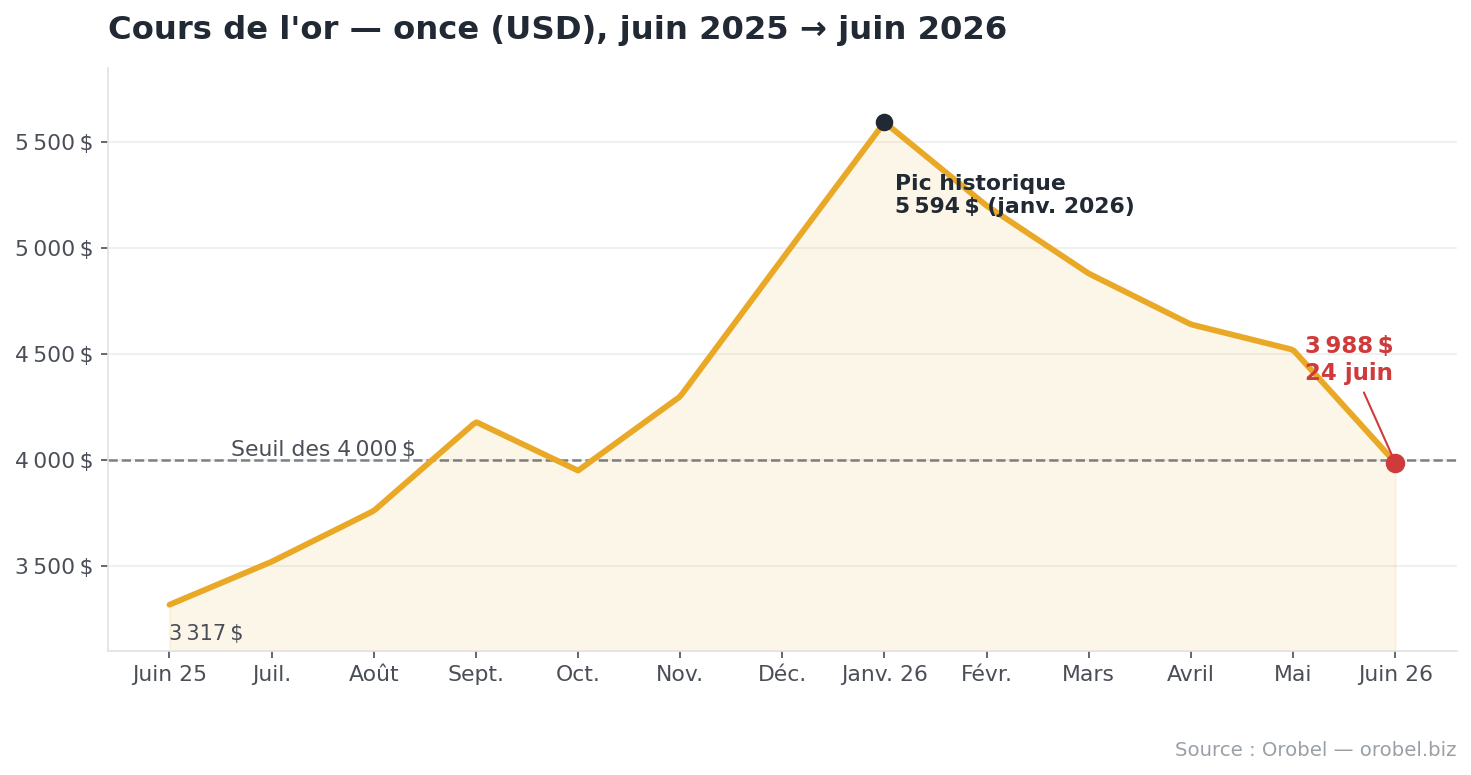 Graphique du cours de l’or sur un an : du record de janvier 2026 à la chute sous 4 000 dollars l’once Graphique du cours de l'or sur un an : du record de janvier 2026 à la chute sous 4 000 dollars l'once