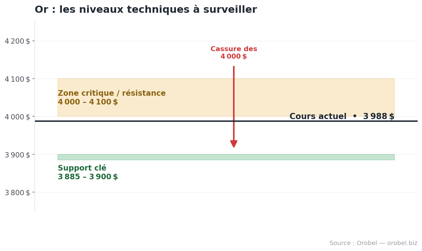 Niveaux techniques du cours de l’or : zone de résistance 4 000-4 100 $ et support à 3 885 $ Niveaux techniques du cours de l'or : zone de résistance 4 000-4 100 $ et support à 3 885 $