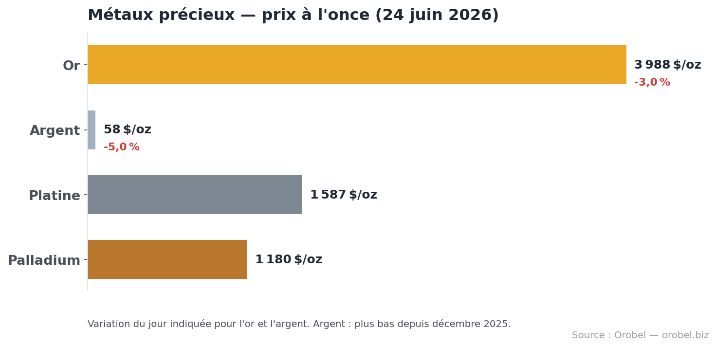 Prix des métaux précieux le 24 juin 2026 : or, argent, platine et palladium Prix des métaux précieux le 24 juin 2026 : or, argent, platine et palladium