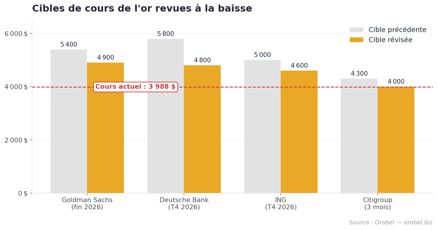 Prévisions du cours de l’or revues à la baisse par Goldman Sachs, Deutsche Bank, ING et Citigroup Prévisions du cours de l'or revues à la baisse par Goldman Sachs, Deutsche Bank, ING et Citigroup