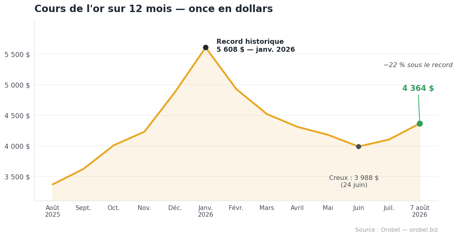 Cours de l’or : l’once bondit à 4 363 $ après la suppression de 23 000 emplois aux États-Unis 1 Graphique du cours de l’or sur 12 mois, du record de janvier 2026 au rebond d’août 2026