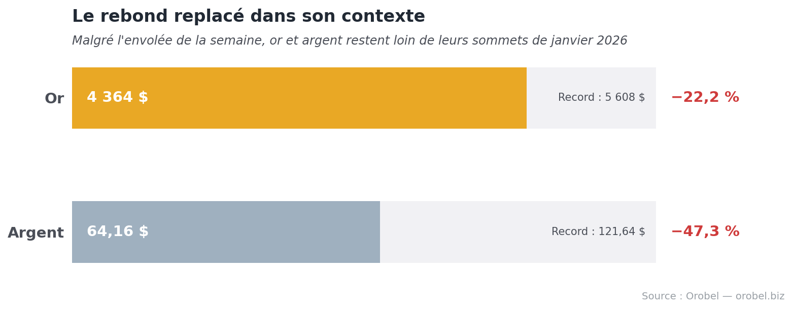 Cours de l’or : l’once bondit à 4 363 $ après la suppression de 23 000 emplois aux États-Unis 5 Écart entre les cours actuels de l’or et de l’argent et leurs records de janvier 2026