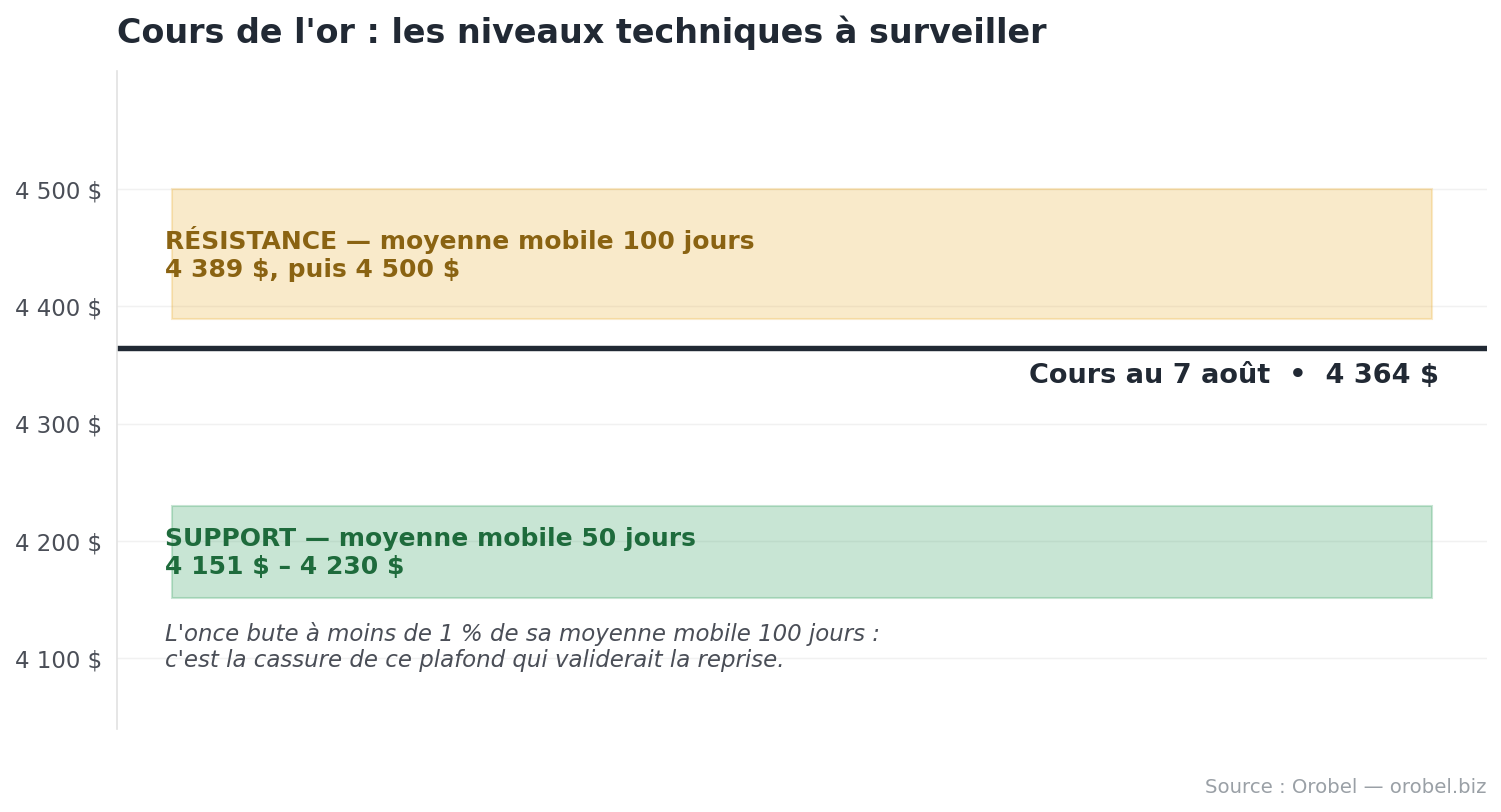 Cours de l’or : l’once bondit à 4 363 $ après la suppression de 23 000 emplois aux États-Unis 4 Niveaux techniques du cours de l’or : support à 4 151 dollars et résistance à 4 389 dollars