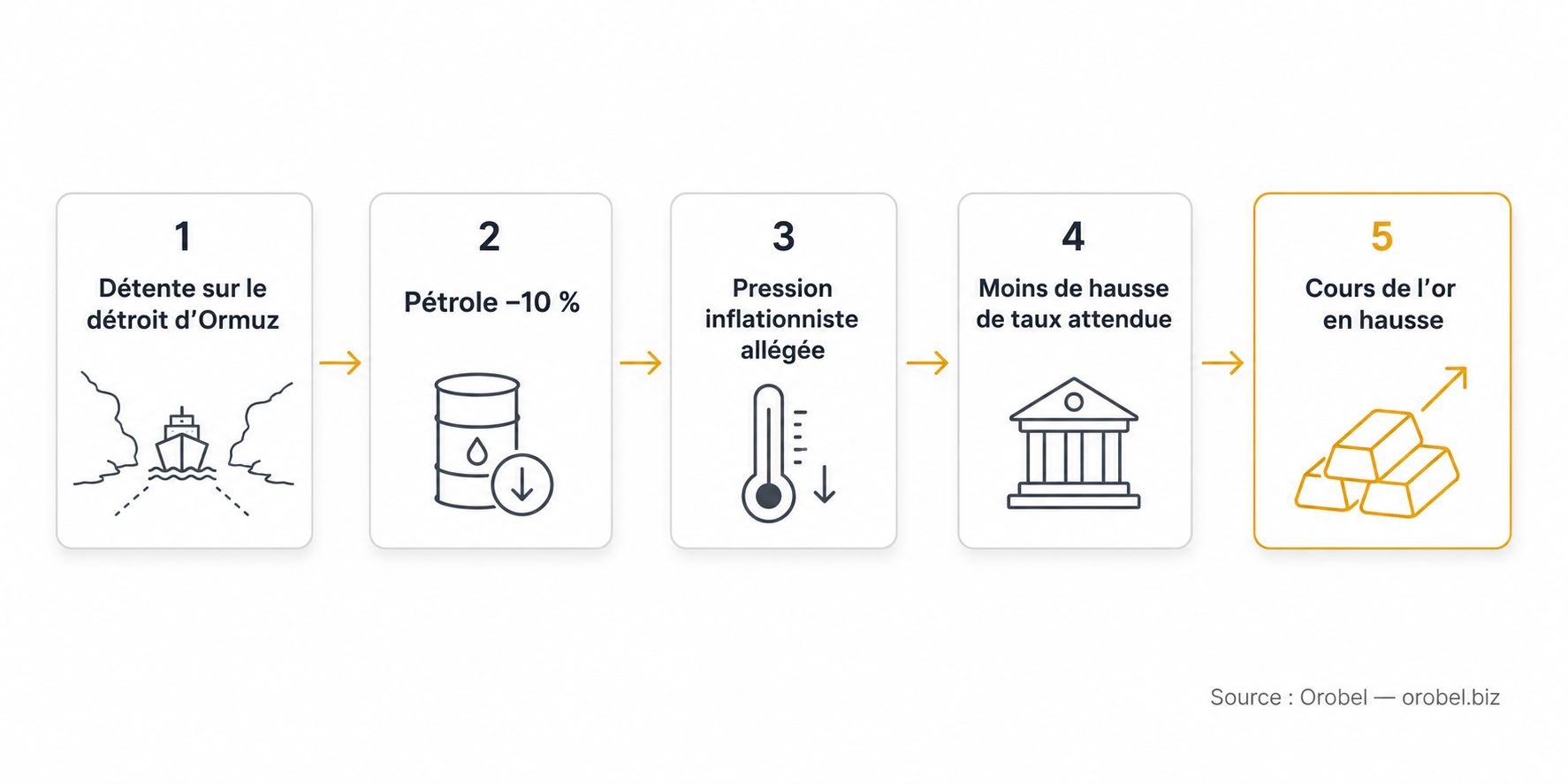 Cours de l’or : l’once bondit à 4 363 $ après la suppression de 23 000 emplois aux États-Unis 2 Infographie : de la détente sur le détroit d’Ormuz à la hausse du cours de l’or