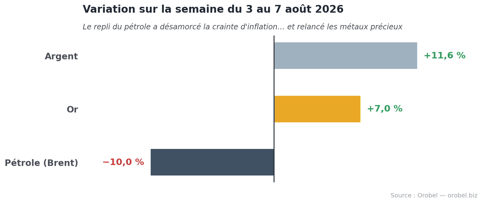 Cours de l’or : l’once bondit à 4 363 $ après la suppression de 23 000 emplois aux États-Unis 3 Variation hebdomadaire de l’or, de l’argent et du pétrole du 3 au 7 août 2026